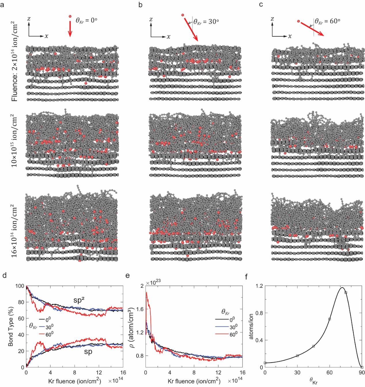 Atomistic simulation of the amorphization of graphite during plasma-surface interaction.