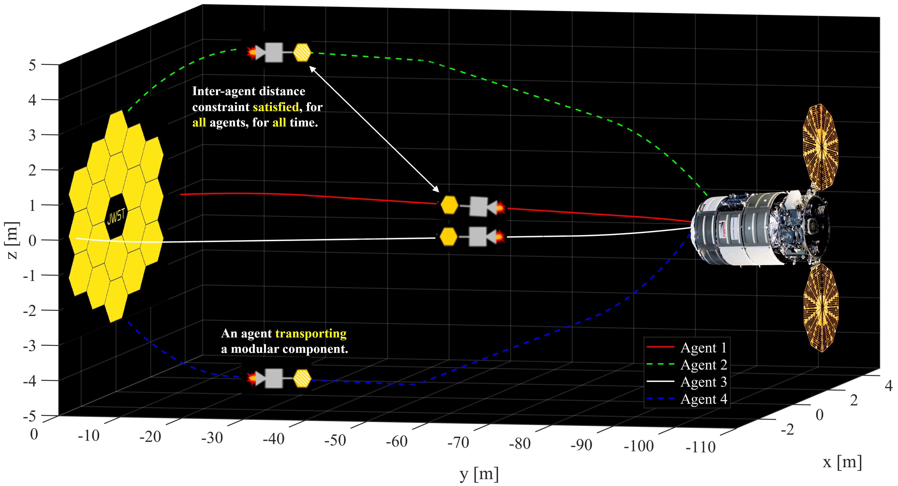 Fuel-optimal trajectories of four servicing agents transporting modular components between the service vehicle and the target spacecraft, while satisfying anti-collision constraints.