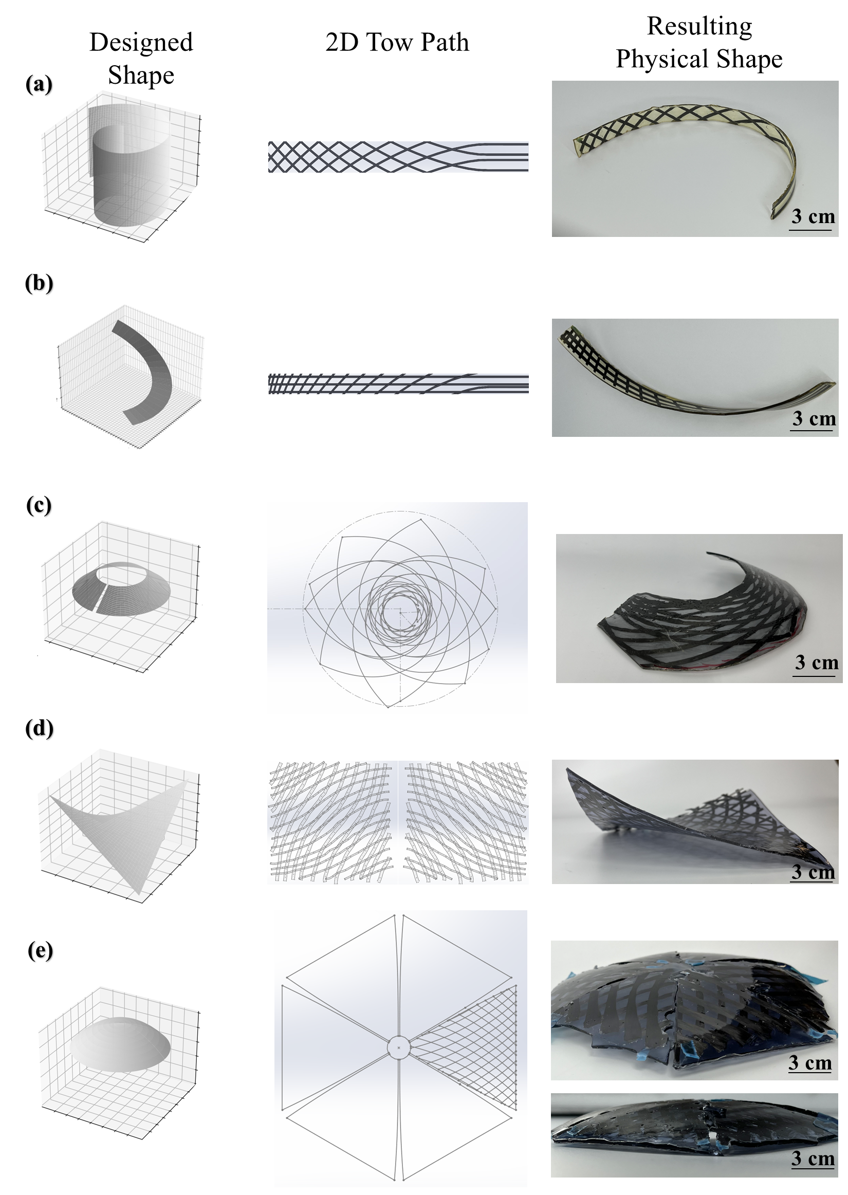 Left column: 3D representation of the intended shape. Middle column: fiber bundle pattern determined by analytical solution or numerical methods. Right column: Manufactured with frontal polymerization of five 5 shapes: a) Archimedes spiral cylinder, b) strip of increasing twist, c) cone, d) saddle and, e) parabolic dish.