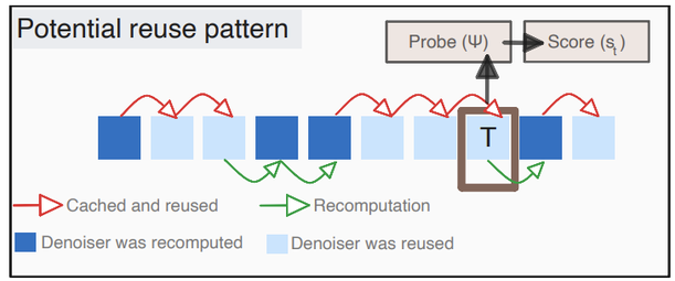 Graphic shows a new way to cache diffusion models by skipping some denoising steps