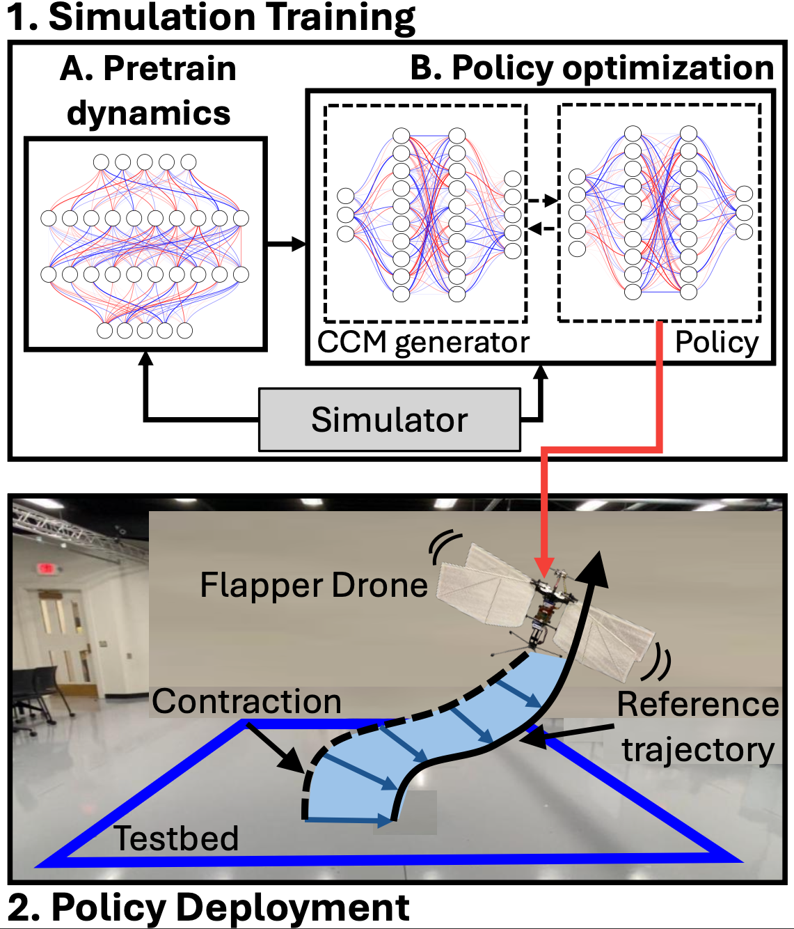 The team&acirc;&euro;&trade;s approach uses simulation-based training, where they first pretrain an approximate dynamics model for robots, which is then used to jointly learn a CCM generator and optimal policy. This policy is then deployed on the real robots for contraction-aware and robust path-tracking.