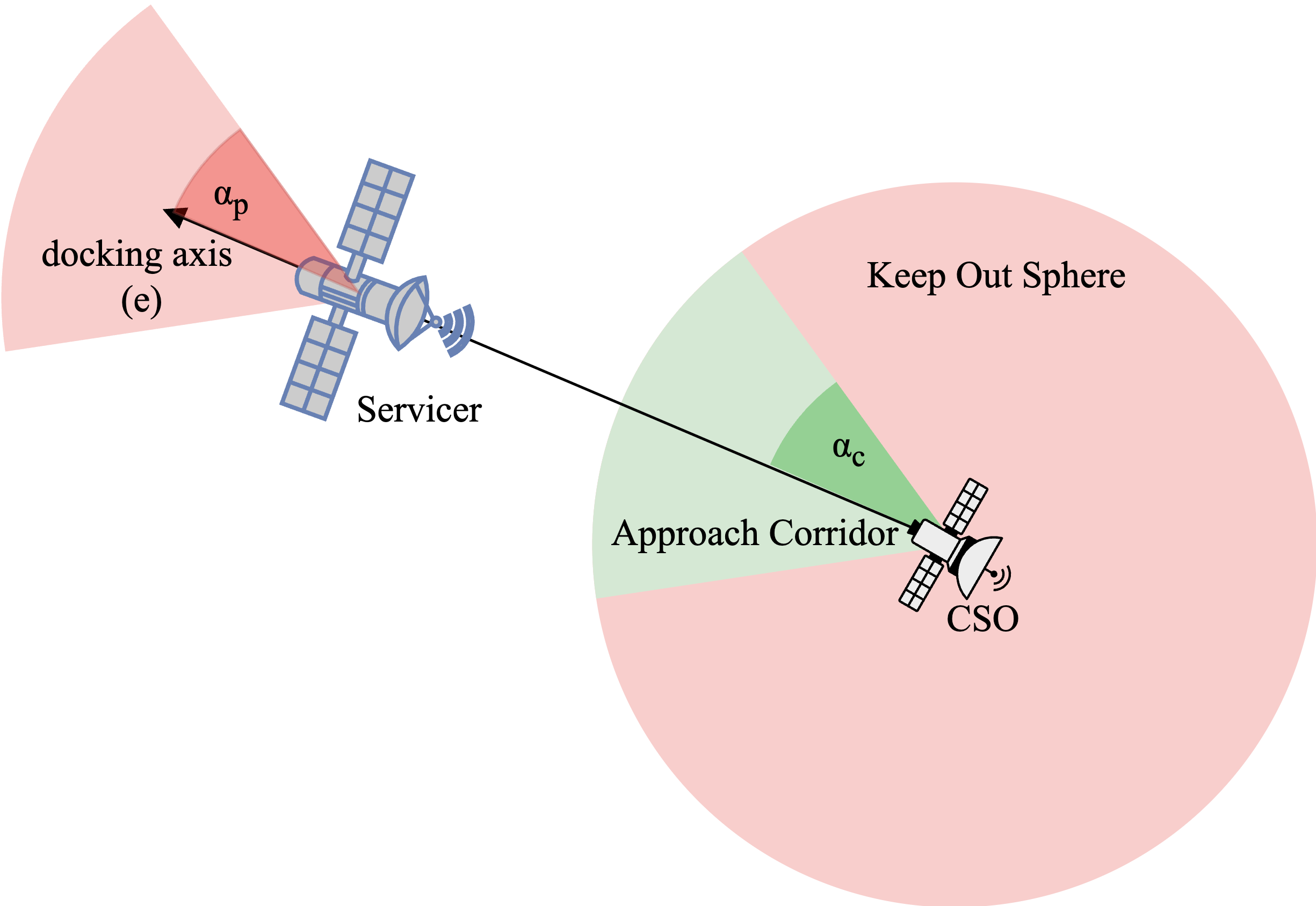 Graphic representation of the docking dynamics when a servicer approaches an uncooperative spacecraft in need of repair.