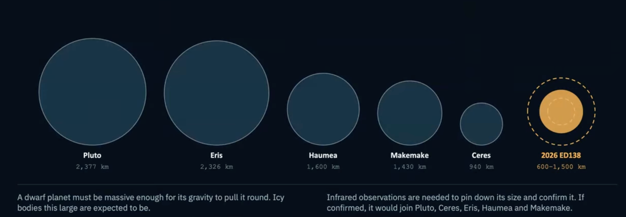 Graphic shows the size of 2026 ED138 when compared to other sized objects.