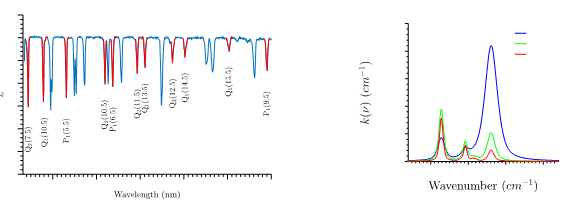 Fluorescence and absorption graphs