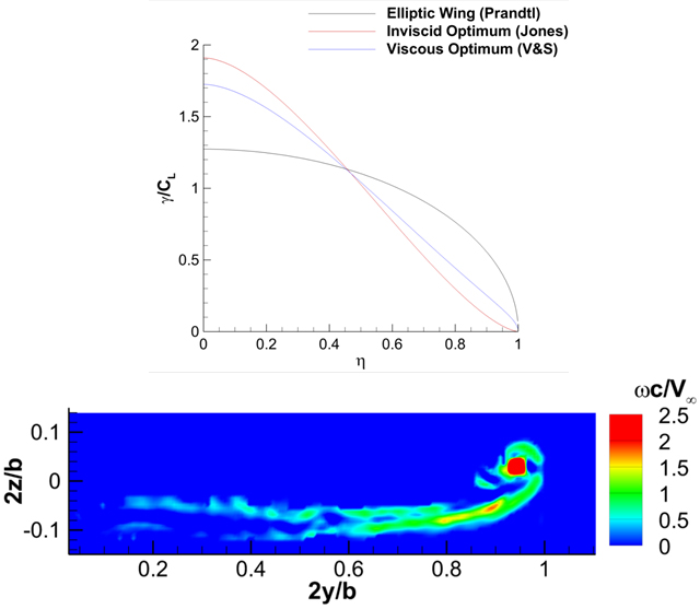 spanload optimization for minimum wing drag results