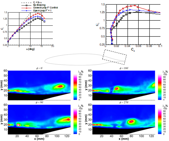 closed loop aerodynamic flow control results