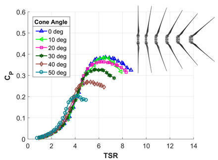 segmented ultralight morphing rotor graph