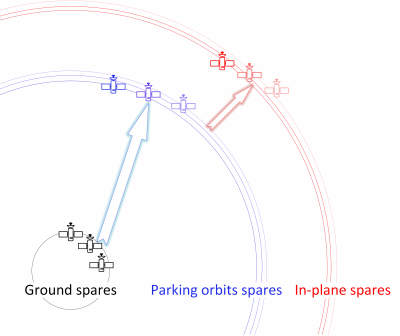 Overview of the multilevel spare strategy for a satellite constellation.