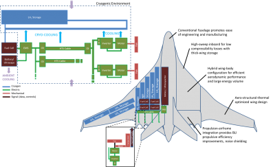 Concept sketch of a fully electric aircraft platform that uses cryogenic liquid hydrogen as an energy storage method