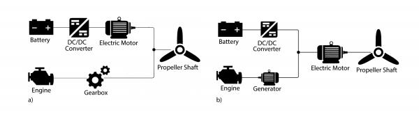 This figure shows the a) parallel and b) series drivetrain models.