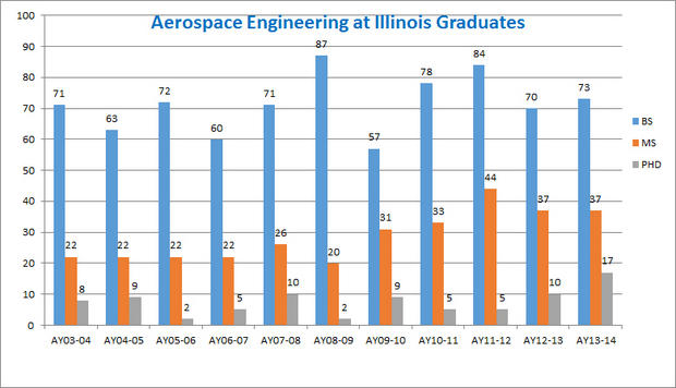 Aerospace Engineering Graduation Chart