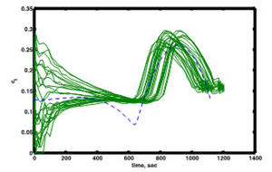 This graphic shows a collection of optimal time histories for the lift coefficient (one of two controls) for a AOTV (aero-assisted orbital transfer vehicle). This is a spacecraft that deliberately enters the atmosphere and uses lift and drag to modify the orbit, before exiting the atmosphere and re-entering orbit. The object is to change the orbit inclination while using as little fuel as possible. The many green time histories are for different initial conditions.