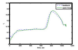 This graphic shows just one time history for the same lift coefficient control but for a new initial condition (or perturbation), i.e. one not represented in the first graphic. The green line is the optimal open-loop control found from this new initial condition; this is the &ldquo;true&rdquo; solution. The dashed line is the optimal feedback control using kriging interpolation among the &ldquo;family&rdquo; of optimal trajectories shown in the first graph. There is a very good correspondence.