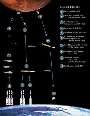 missions to mars timeline