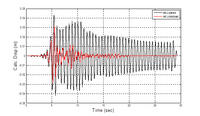 Figure 2: Comparision of 7th floor displacements for Northridge earthquake