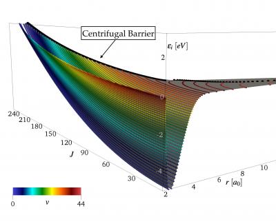 In this figure, the rovibrational levels are represented as dots at their inner and outer turning points, and they are colored based on their vibrational quantum numbers.