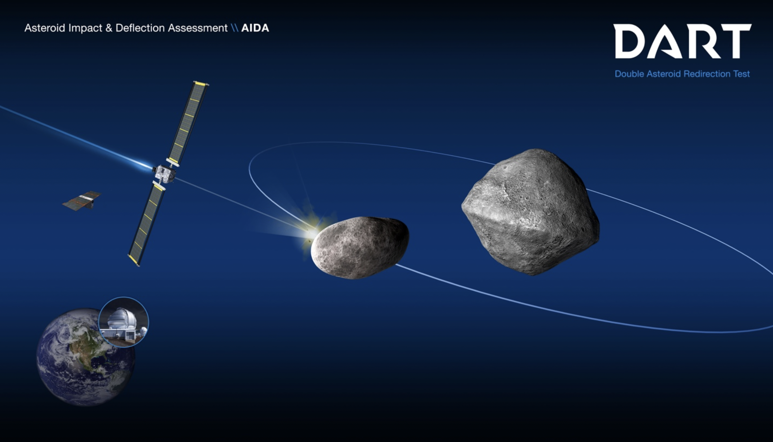 Schematic of the DART mission shows the impact on the moonlet of asteroid (65803) Didymos. Post-impact observations from Earth-based optical telescopes and planetary radar would, in turn, measure the change in the moonlet&acirc;&euro;&trade;s orbit about the parent body. Credits: NASA/Johns Hopkins Applied Physics Lab