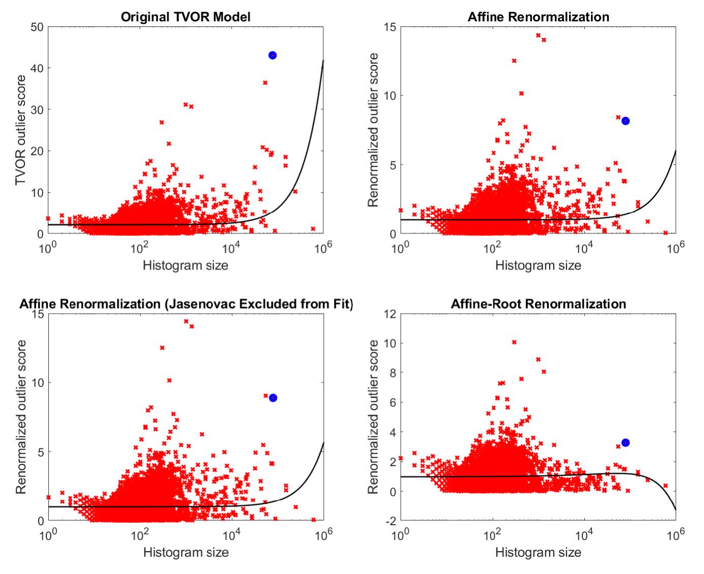 Comparison of the original outlier identification model and three models derived from it. Due to the inapplicability of its assumptions to the considered dataset, the original model has no theoretical foundation. Three alternative models are less biased to size than the original model and produce opposing results.