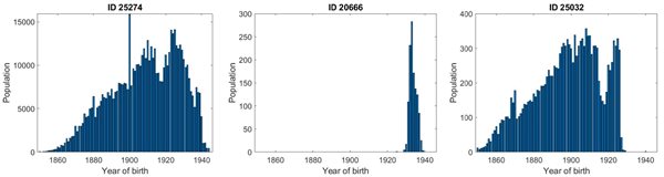 Histograms of years of birth for population on three US Holocaust Memorial Museum lists. The leftmost list spans a population across ages, the middle list includes only children, while the rightmost one includes only ID card holders. It is by definition impossible for the latter two histograms to come from the same distribution.