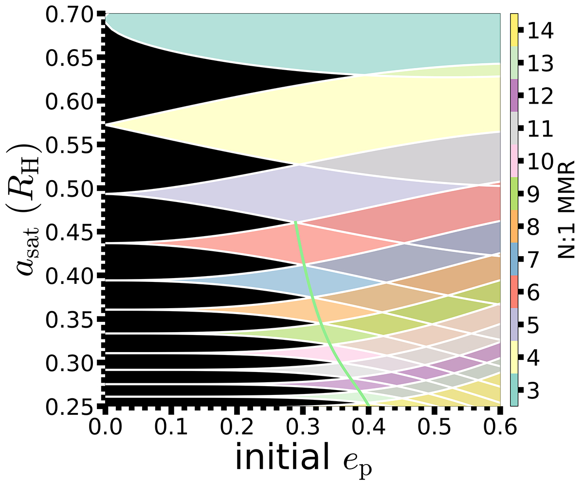 In this map of overlapping orbital resonances, the regions between resonances are colored black and could allow for stable satellite orbits under optimal conditions. The light green curve connects the first point of intersection between adjacent resonances and marks a stability boundary within the three body problem.