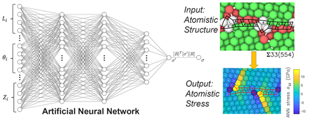 Left: Machine learning based on artificial neural networks as constitutive laws for atomic stress predictions. Right: Quantifying the local stress state of grain boundaries from atomic coordinate information