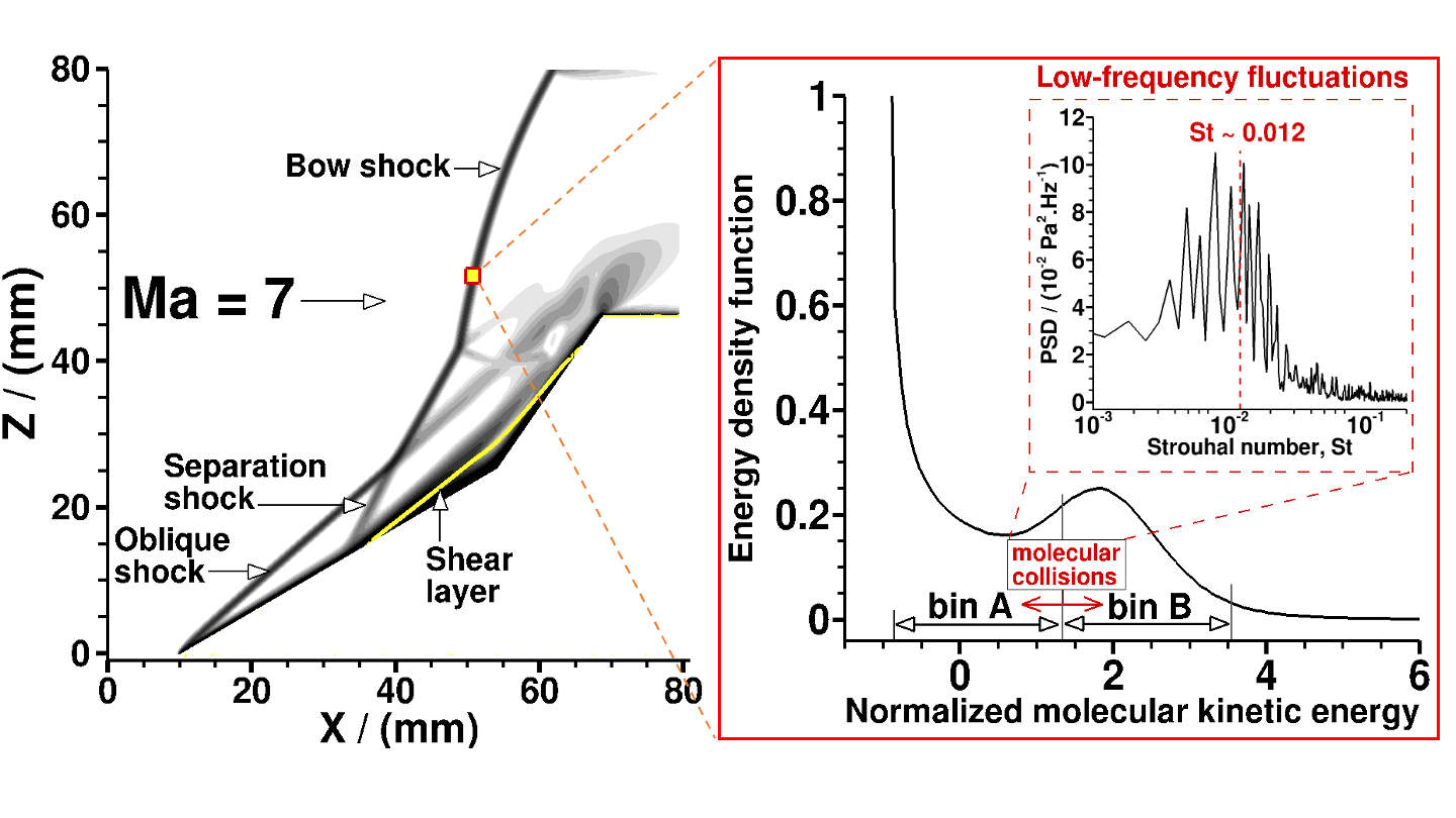 Left: shock-wave/boundary-layer interactions in a Mach 7 flow over a double-wedge configuration. Right: a bimodal energy distribution function of particles in the bow shock. Molecular collisions between the low energy bin A and high energy bin B cause low-frequency fluctuations having Strouhal number on the order of 0.012