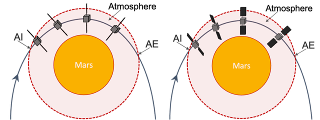 Cartoon representation of a) current aerobraking with static, perpendicular solar panels, and b) the proposed concept using rotating solar panels to actively control the trajectory.