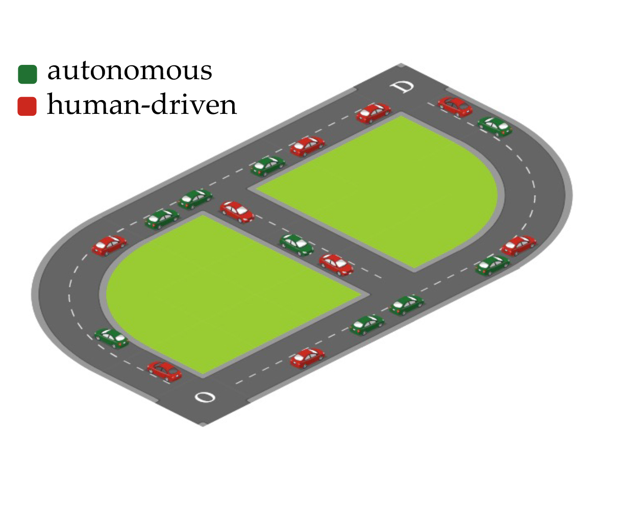 A fixed demand of vehicles moves from node O to node D.