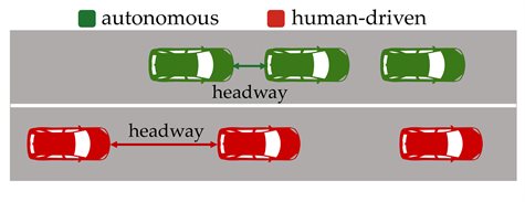 Autonomous cars increase road capacity.