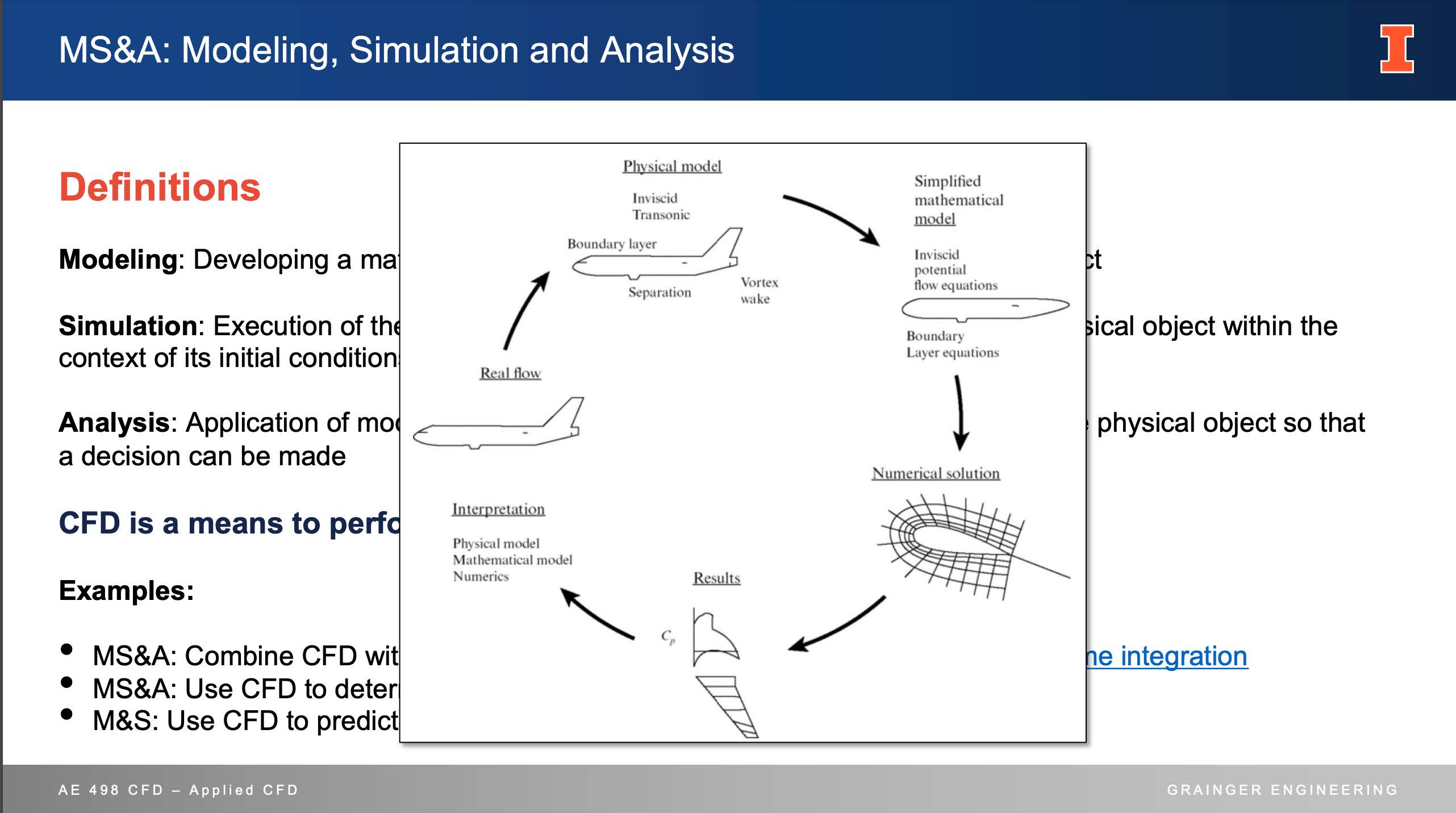 Slide sample showing Computational Fluid Dynamics as an element of modeling, simulation, and analysis.