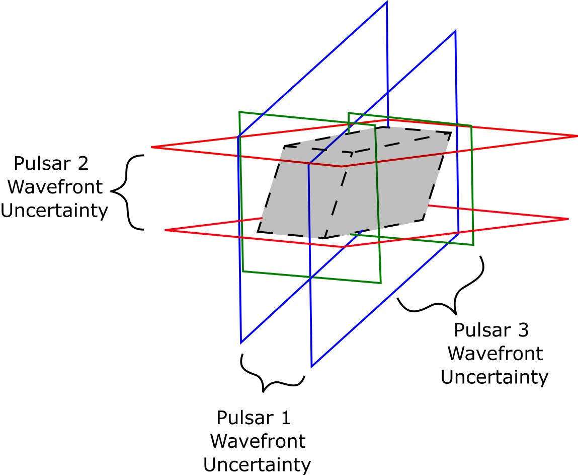 Intersection of banded regions of three pulsars in 3D