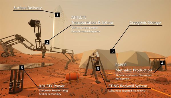 Concept of operations for the Mars Ice Thermal Harvesting Rig and In-Situ Resource Utilization Laboratory