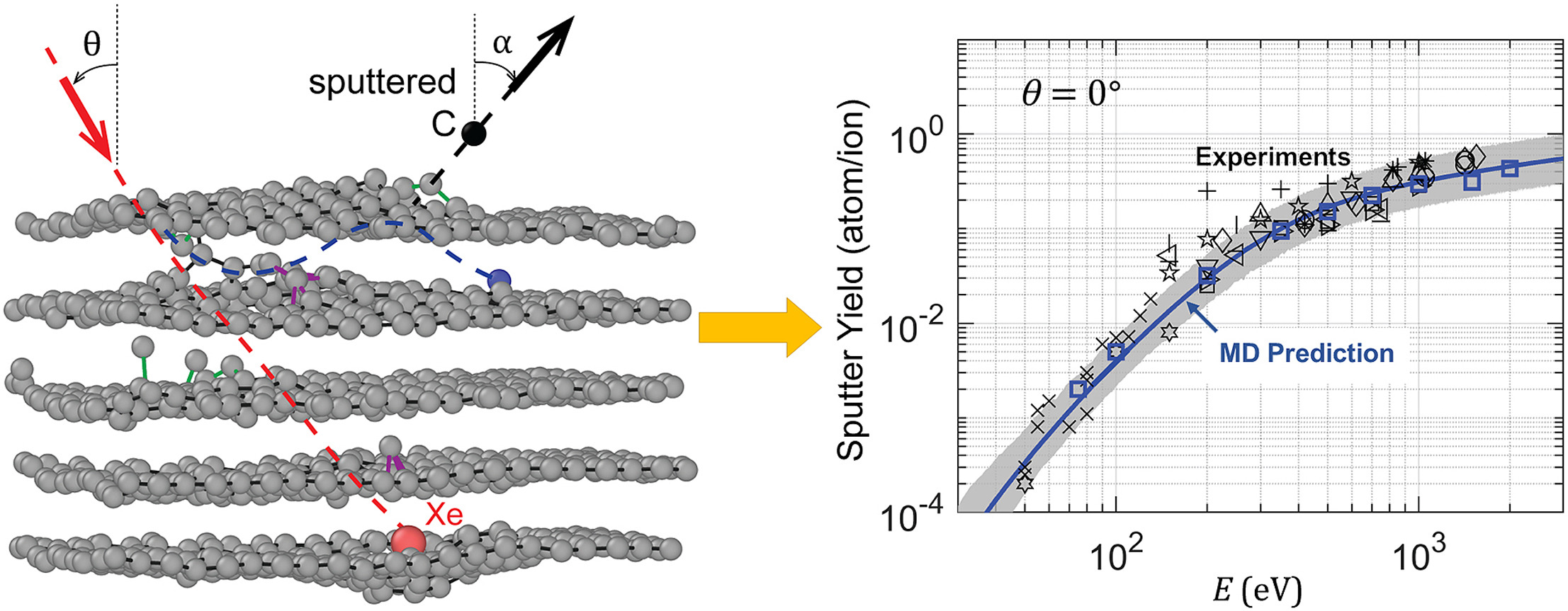 The scale-bridging molecular dynamics simulations can bridge the sputtering process that happens at the atomic scale (left) to accurately predict the relevant macroscopic phenomena at experiment scales (right).