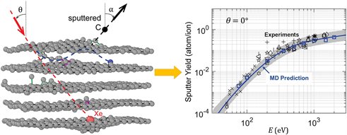 The scale-bridging molecular dynamics simulations can bridge the sputtering process that happens at the atomic scale (left) to accurately predict the relevant macroscopic phenomena at experiment scales (right).