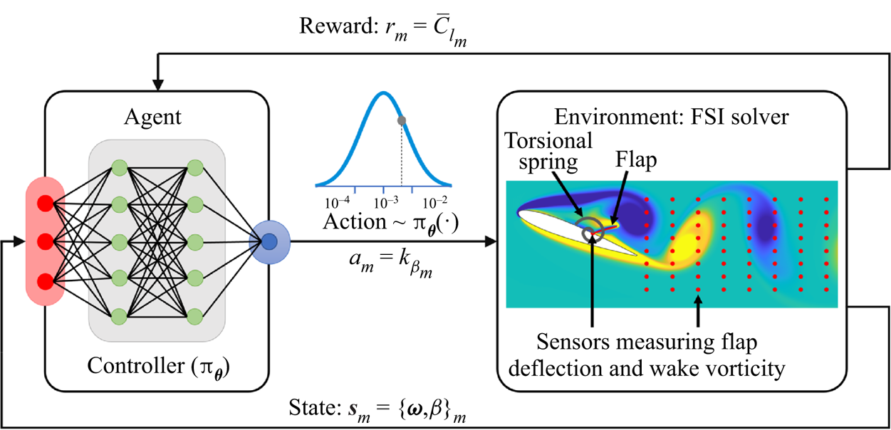 Schematic of the problem set-up and reinforcement learning framework.