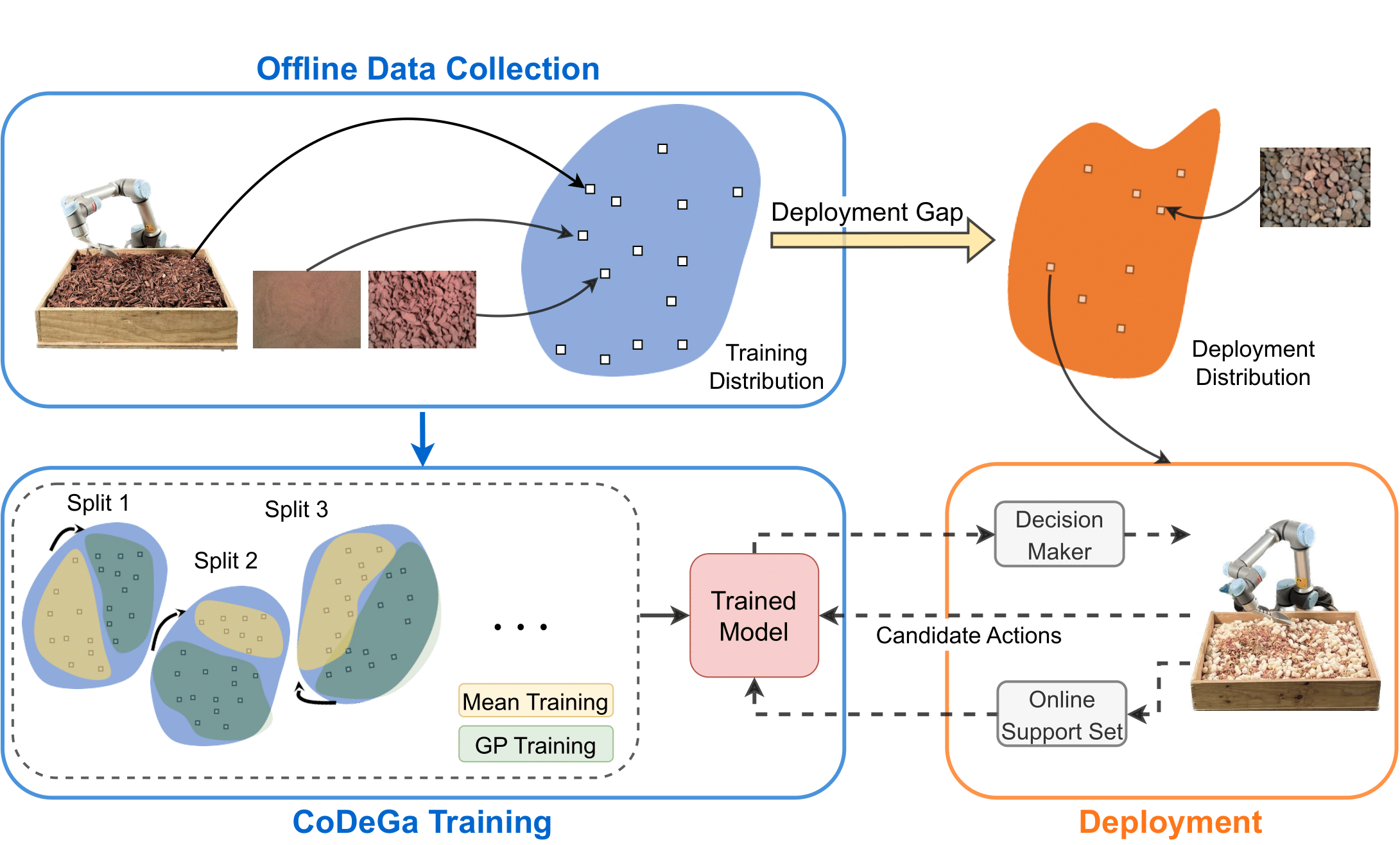 The proposed deep Gaussian process model is trained on the offline database with deep meta-learning with controlled deployment gaps, which repeatedly splits the training set into mean-training and kernel-training and learns kernel parameters to minimize the residuals from the mean models. In deployment, the decision-maker uses the trained model and adapts it to the data acquired online.