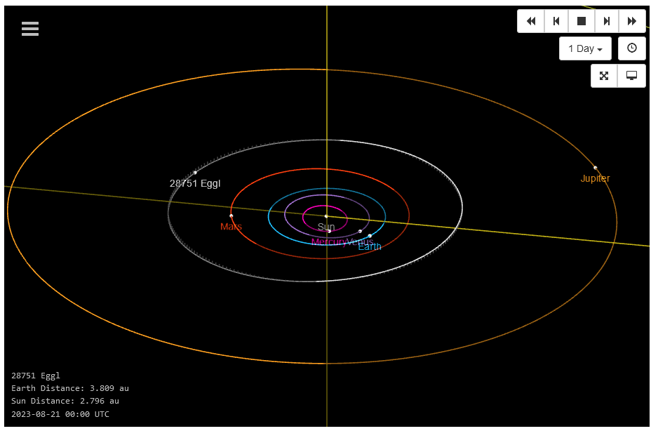 Asteroid Eggl orbits the sun at a distance of roughly 2.52 astronomical units or 234 million miles, or 2.52 times the distance between the Earth and the sun.