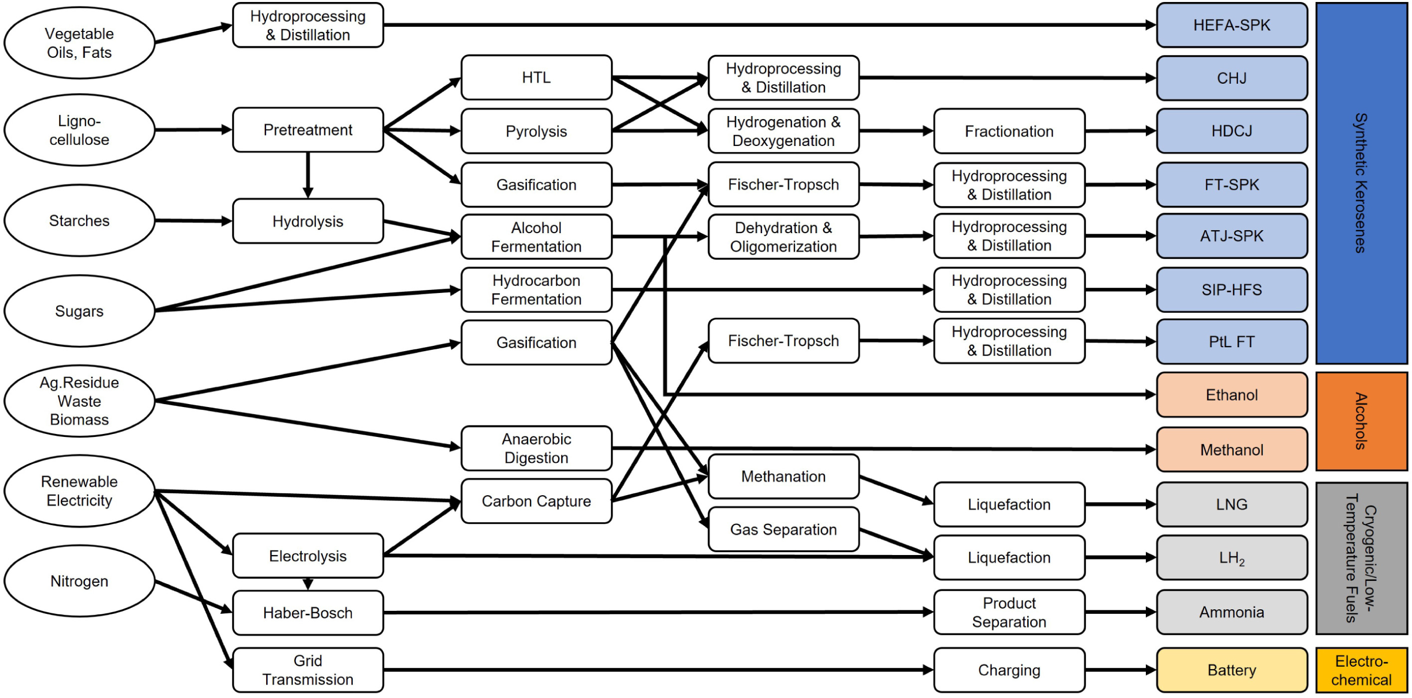 This graphic illustrates the production pathways for the key energy carriers that emerged in Ansell&rsquo;s research.