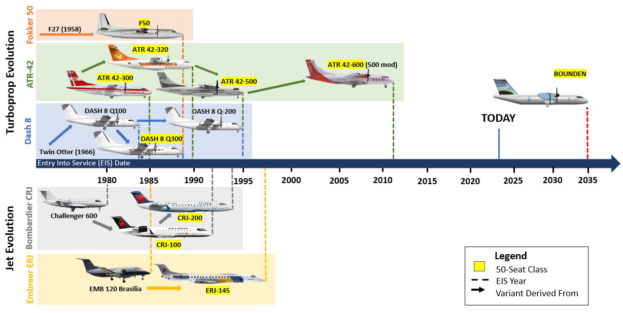 Turboprop and jet evolution and entry into service timeline from Team Jackalope's final design report