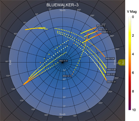 Measured brightness from nine passes of BlueWalker 3 as observed from Steward Observatory. The colored dots correspond to measurements of the optical brightness of the BlueWalker 3 satellite. At its peak BlueWalker 3 reached 0.4 magnitudes, which made it one of the brightest objects in the night sky.