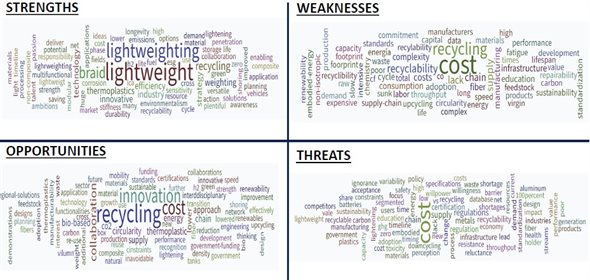 One of the word clouds created at the forum to visually represent the group's opinions about composite materials