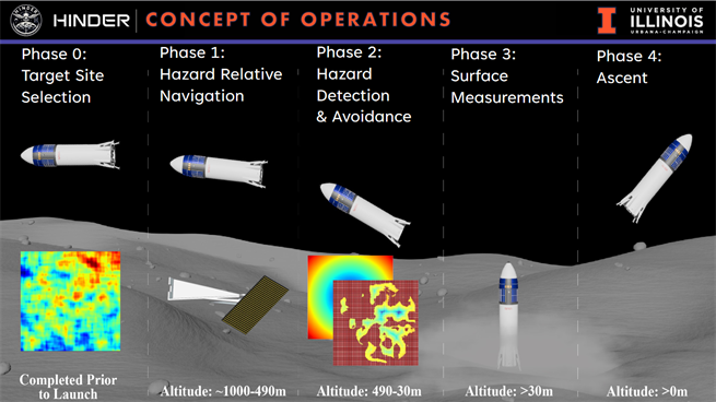 A slide from the team's presentation deck showing their concept of operations.