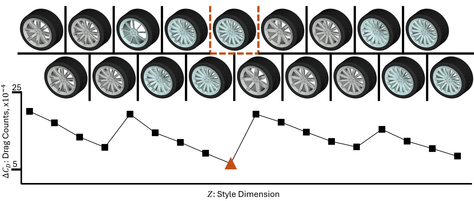 This example demonstrates deepSPACE&rsquo;s ability to perform aerodynamic optimization of automotive rims. These rims are subject to cost and weight requirements