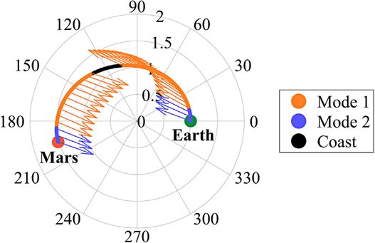 Earth&ndash;Mars minimum-fuel trajectory when the CubeSAT is coasting, as well as in mode 1-low thrust and mode 2-high thrust.