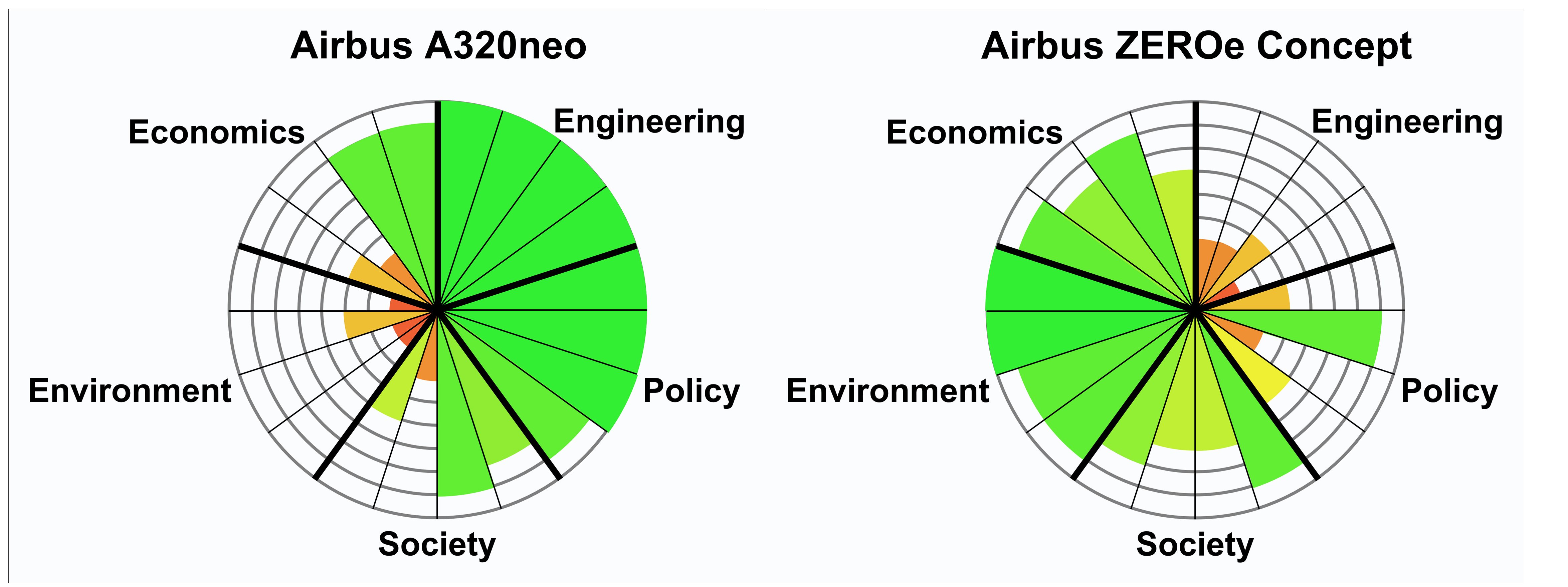 The new framework estimates the sustainability of selected aircraft configurations and concepts, showing technical challenges but promising economic, environmental, and social performance. These graphics illustrate how the framework can compare the Airbus A320neo to the Airbus ZEROe Turbofan. Image: CCI